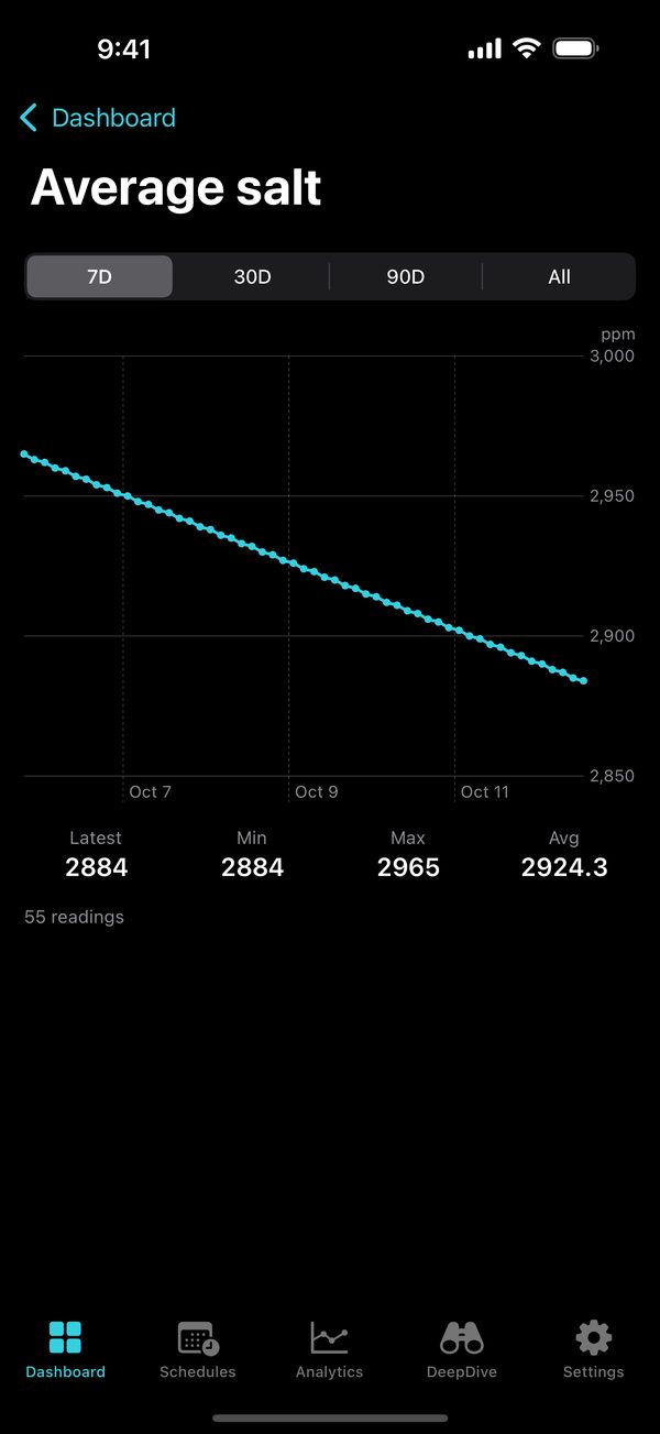 Average salt trend chart